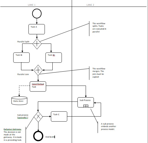 Process modelling techniques for business analysts – The Functional BA