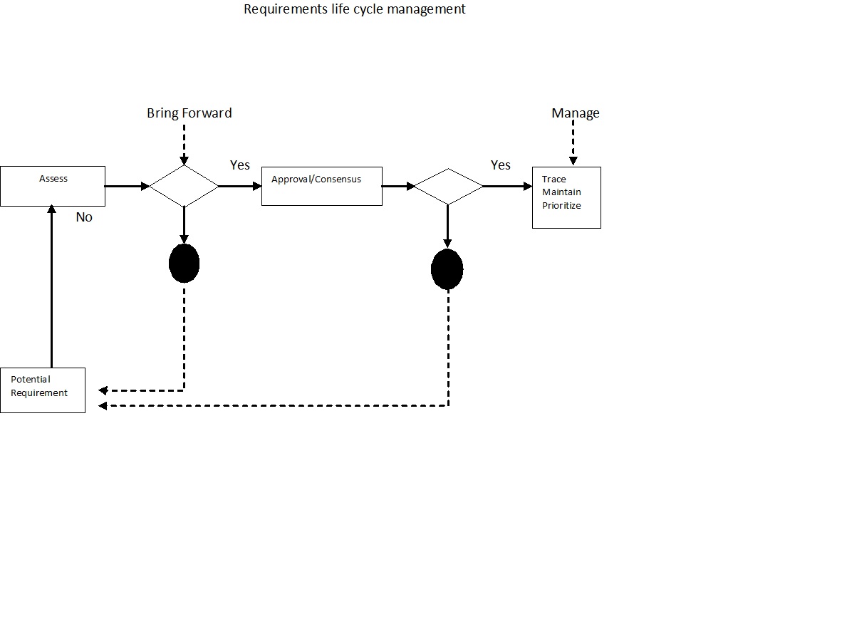 Requirements lifecycle management - The Functional BA