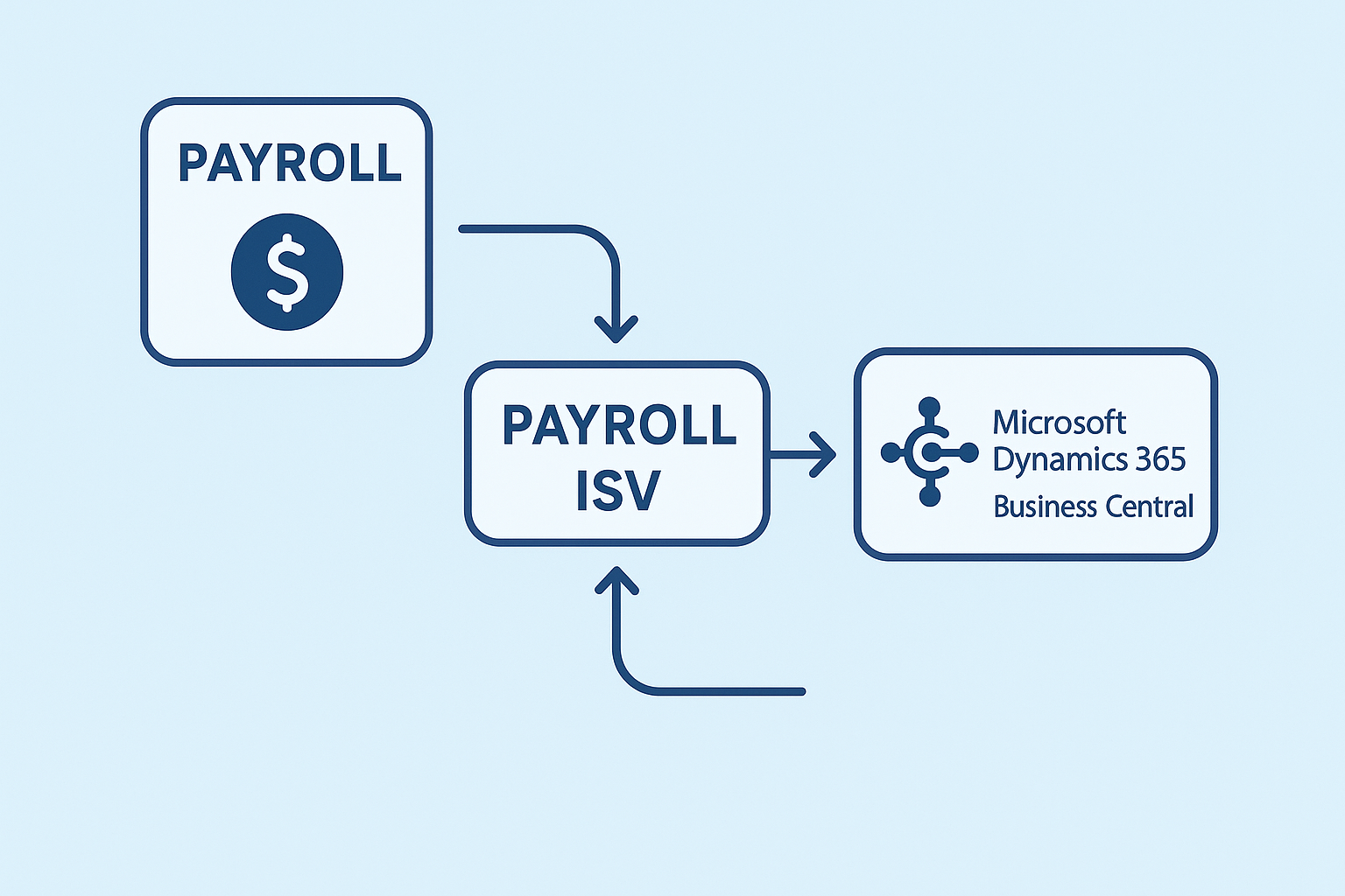 What are the best payroll ISVs for Microsoft Dynamics Business Central