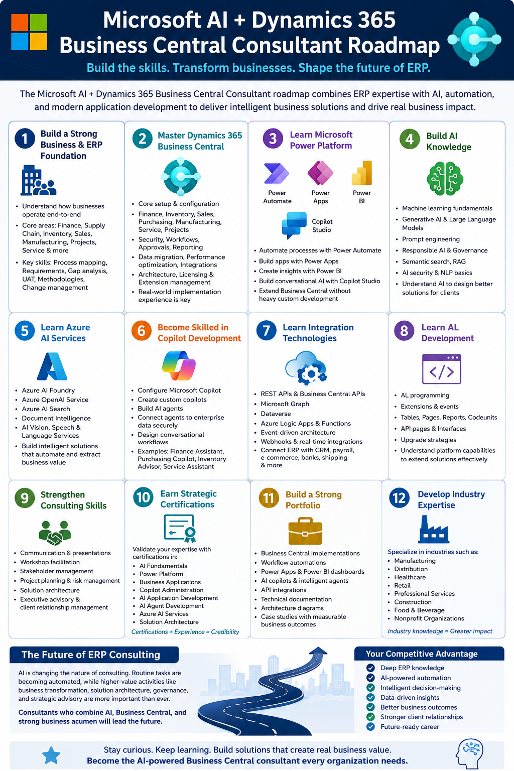 Microsoft AI + Dynamics 365 Business Central Consultant Roadmap - The ...